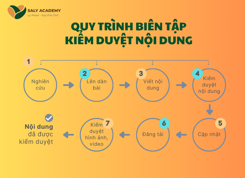 Quy trình biên tập và kiểm duyệt nội dung bài viết Website