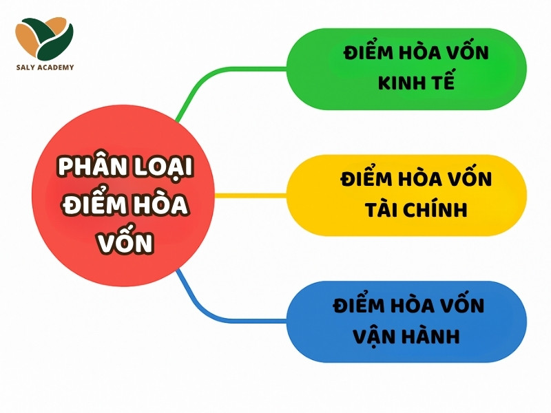 Phân loại các điểm hòa vốn Phân loại các điểm hòa vốn