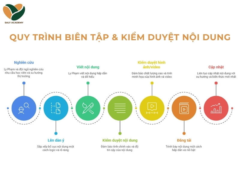 Quy trình biên tập & kiểm duyệt nội dung Quy trình biên tập & kiểm duyệt nội dung