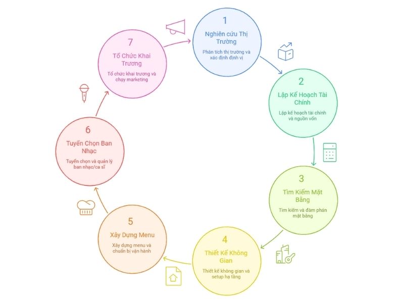 Quy trình 7 bước mở quán cà phê acoustic hiệu quả Quy trình 7 bước mở quán cà phê acoustic hiệu quả